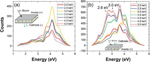FIG. 3. DRCL spectra of degraded undoped SrTiO3 (Sample 3) with 20 nm Pt contacts on top/bottom surfaces through positive anode (a) and negative charged cathode (b) contacts. 2.6/3.0 eV defect features beneath the anode are much lower than through the cathode.