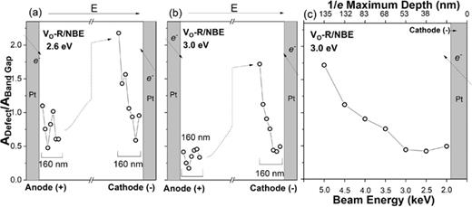 FIG. 4. (a) 2.6 eV and (b) 3.0 eV peak areas vs depth through outer 20 nm Pt contacts and ∼166 nm layers of the cathode and the anode for degraded, undoped SrTiO3 (Sample 3) on top/bottom surfaces. Dashed arrows illustrate direction of VO migration during degradation, causing an overall increase toward the cathode side. Starting ∼146 nm away from cathode Pt/STO interface, DDRCL spectra (see Fig. S4 in the supplementary material) show VO-related defects decreasing dramatically toward the Pt cathode. (c) 3.0 eV peak areas vs depth expanded to show 1/e U0' Monte Carlo maximum depths.