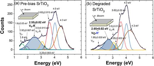 FIG. 5. EB = 5 keV cathodoluminescence spectra of (a) undoped pre-bias (Sample 2) and (b) undoped degraded (Sample 1) SrTiO3 through 80 nm contacts on top/bottom surfaces with EB = 5 keV. Colored lines indicate deconvolved optical features. The dominant 2.55 eV feature before degradation shifts from 2.55 eV to 2.65 eV after degradation. Activation energies of conductivity that is ionically controlled and shifts from 0.70 to 0.64 eV measured for these samples before (after) degradation due to mixed ionic diffusion and electronic thermal activation.