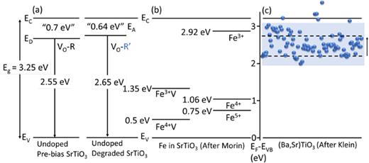 FIG. 6. Schematic illustrations of (a) dominant defect transitions measured by CL in Fig. 5 before and after electrical degradation, respectively, from energy levels in the SrTiO3 bandgap corresponding to the 2.55 eV–2.65 eV shift in energy and relative shift of the Vo-R complex under electrical degradation, (b) the dominant defect states for Fe complexes in SrTiO3 (after Morin and Oliver63), and (c) reproduction of the experimentally determined Fermi level positions in donor and acceptor-doped (Ba,Sr)TiO3 (after Klein64) and the SrTiO3 Fermi level movement with electrical degradation (after Giesecke et al.65).