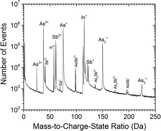 Three-dimensional visualization of Sb segregation in InAs/InAsSb ...