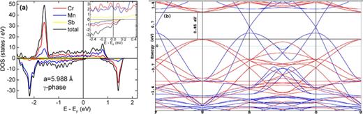FIG. 2. (a) Calculated density of states of bulk CrMnSb in the γ-phase. Atomic contributions are color-coded as indicated in the figure. The inset at the top right corner is an enlarged version of the figure, around Fermi level. Positive and negative DOS correspond to majority- and minority-spin states, respectively. (b) Calculated band structure of bulk CrMnSb in the γ-phase. Blue lines correspond to majority-spin, while red lines correspond to minority-spin.
