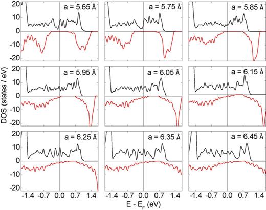 FIG. 3. Calculated density of states of bulk CrMnSb in the γ-phase as a function of lattice constant, for uniform compression/expansion. Positive and negative DOS correspond to majority- and minority-spin states, respectively. Lattice parameters at which DOS is calculated are indicated in the figure.