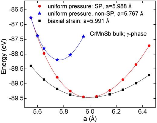 FIG. 4. Energy vs lattice constant of bulk CrMnSb in the γ-phase. Red line and circles—uniform pressure with spin-polarized calculations; black line and squares—biaxial strain with spin-polarized calculations; blue line and stars—uniform pressure with non-spin-polarized calculations. “SP” in the figure legend stands for “spin-polarized.”