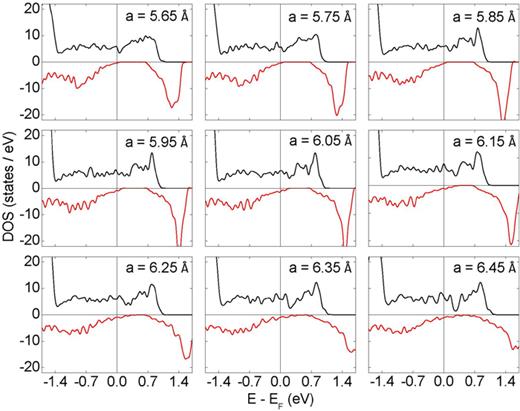 FIG. 5. Calculated density of states of bulk CrMnSb in the γ-phase, as a function of in-plane lattice constant, for biaxial strain (up to 6% compressive and 7% tensile). Positive and negative DOS correspond to majority- and minority-spin states, respectively. In-plane lattice parameters at which DOS is calculated are indicated in the figure.