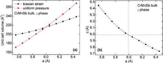 FIG. 6. (a) Calculated unit cell volume of the γ-phase CrMnSb as a function of uniform compression (red line and circles) and biaxial strain (black line and squares). (b) Calculated out-of-plane vs in-plane lattice constants of bulk CrMnSb in the γ-phase, as a function of in-plane lattice constant, for biaxial strain.