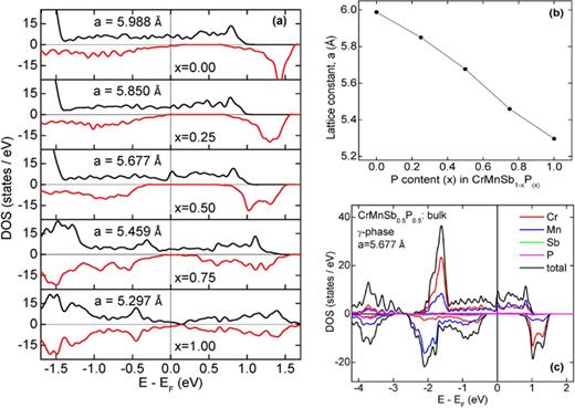 FIG. 7. (a) Calculated density of states of bulk CrMnSb(1−x)Px in the γ-phase for different values of x. (b) Calculated optimal lattice constants for each “x.” (c) Calculated density of states of bulk CrMnSb0.5P0.5 in the γ-phase. Atomic contributions are color-coded as indicated in the figure. Positive and negative DOS correspond to majority- and minority-spin states, respectively.