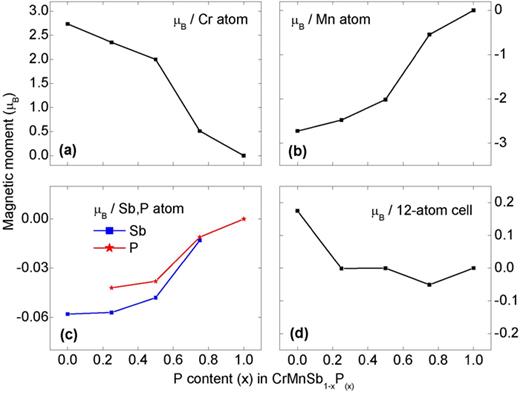 FIG. 8. Calculated magnetic moments of bulk CrMnSb(1−x)Px in the γ-phase for different values of x. Atomic contributions are indicated in the figure: (a) Cr, (b) Mn, (c) Sb/P, and (d) total.