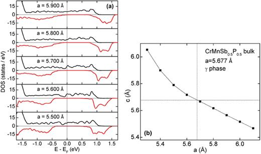 FIG. 9. (a) Calculated density of states of bulk CrMnSb0.5P0.5 in the γ-phase for different values of the in-plane lattice parameter. (b) Calculated out-of-plane vs in-plane lattice constant of bulk CrMnSb0.5P0.5 in the γ-phase, as a function of in-plane lattice constant, for biaxial strain. In-plane lattice parameters at which DOS is calculated are indicated in the figure.