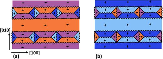 FIG. 1. The magnetization state of the cellular domain structure as interpreted by Chopra and Wuttig8 (a) and by Stephan11 (b). Domains are color coded to emphasize the magnetization state.