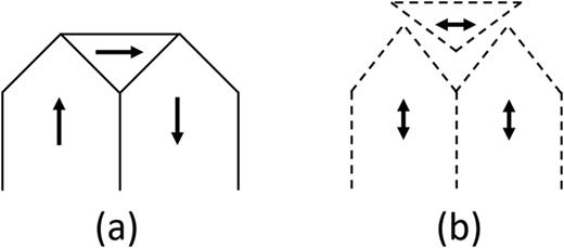 FIG. 6. Cross section through two parallel V-lines showing the magnetization vectors (a) and the resulting magnetostrictive strain (b), with the domains elongating along the magnetization direction and contracting along its perpendicular directions.15 The shape misfit results in elastic deformation giving rise to strain energy.