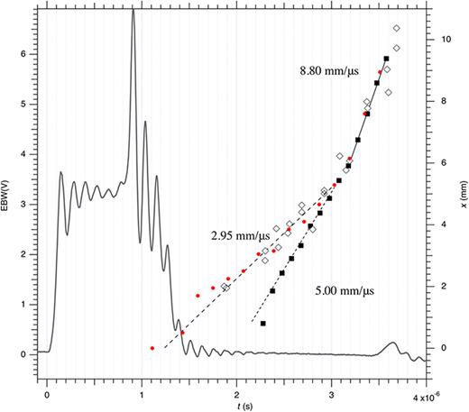 Experimental observations of exploding bridgewire detonator function ...