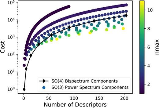 FIG. 1. The computational cost of the SO(4) bispectrum descriptor and the smooth SO(3) power spectrum descriptor vs the total number of elements of that descriptor. The smooth SO(3) power spectrum is also colored according to the number of radial components in the expansion.