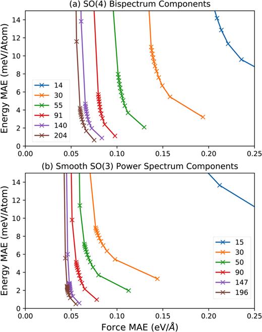 FIG. 2. Linear regressions of both the SO(4) and SO(3) representations with varying numbers of components. The force coefficients used fall between 1×10−6 and 1×100 with most points falling between 1×10−5 and 1×10−4.