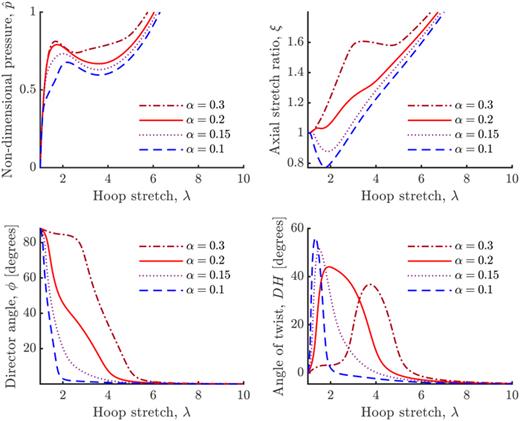 FIG. 4. Effect of non-ideality parameter α upon pressure, axial stretch, director angle, and angle of twist for r0=r=2.