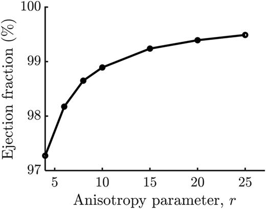 FIG. 7. Ejection fraction as a function of anisotropy parameter r.