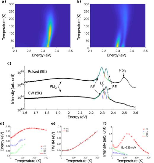 FIG. 1. Temperature-dependent PL spectra for PEPI (PEA2PbI4) for (a) CW excitation (165 mW cm−2, 405 nm) and (b) pulsed excitation (48 μJcm−2, 430 nm, 260 fs). (c) Comparison of emission spectra showing the effect of PbI2 inclusions, bound excitons (BE), localized excitons (LE), and free excitons (FE) for CW and pulsed excitation at 5 K. Temperature-dependent (d) peak positions of the BE, LE, and FE emission under CW excitation with the fit utilizing Eq. (1), (e) full width half maximum (FWHM) of the FE peaks with the fit utilizing Eq. (2), and (f) PL intensity (peak area) for BE, LE, and FE with an Arrhenius fit.