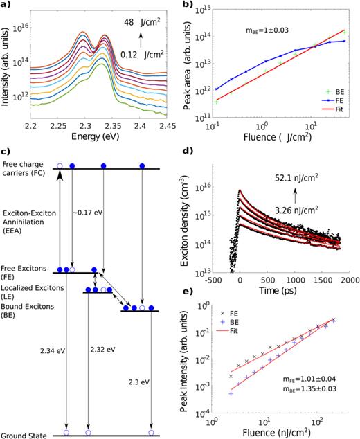 FIG. 2. Fluence-dependence of PEPI (PEA2PbI4) under pulsed excitation (430 nm, 260 fs at 20 kHz) a) of the PL spectra and (b) the peak area of the free exciton (FE) and bound exciton (BE) peaks. (c) Schematic model of the photophysical pathways discussed in this work. (d) Streak camera time-resolved PL transients of the FE emission at various excitation fluences (435 nm, 100 fs at 80 MHz). (e) maximum instantaneous intensity of the time-resolved PL transient for the FE and BE emissions.