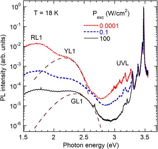 Measurement and analysis of photoluminescence in GaN | Journal of ...