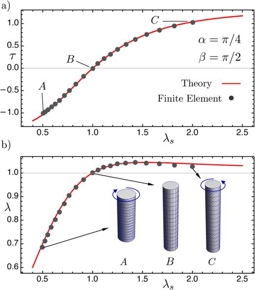 FIG. 5. Comparison between theoretical predictions and finite element simulation for twist (a) and stretch (b) as a function of the spontaneous deformation parameter λs. For these calculations, we used a fiber with aspect ratio R0/L=1/15 represented by 5400 hex-8 elements.