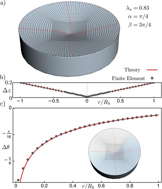 FIG. 6. Comparison between finite element simulations and theoretical data for the case α=π/4 and β=π/4. (a) An example of a deformed cross section directly from FE analysis. In red are theoretical lines for the deformed radii while dots are node positions. (b) Comparison between predicted and theoretical coning. (c) Comparison between theory and FE on the predicted rotation angle difference as a function of radius. A fiber with aspect ratio R0/L=1/5, and 54000 hex-8 elements was used for this simulation.