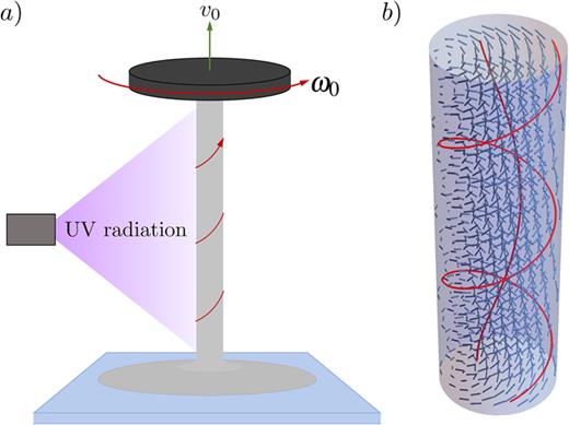 FIG. 7. (a) Schematic of a fiber being drawn and twisted from a drop of LC monomer while being cured with UV light. (b) An example of the resulting director field in a fiber of radius r=2/τ0. The two integral curves highlight the change in azimuthal component as a function of the radius.