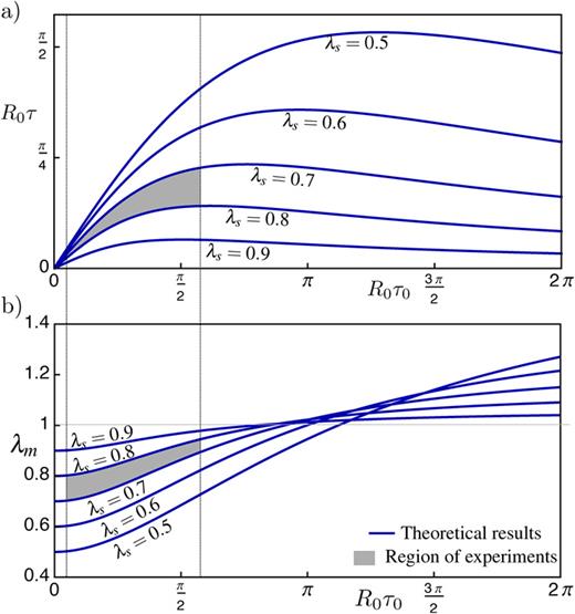 FIG. 8. Relationship between output twist (a) and stretch (b) as a function of the twist imposed at genesis. Shaded in gray, the region for known experimental results.23