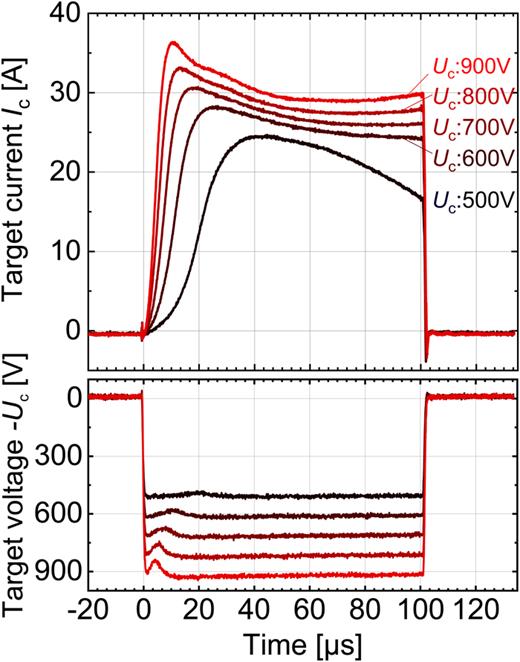 FIG. 1. The applied discharge voltage Ic (upper panel) and the resulting discharge current Uc (lower panel) waveforms during HiPIMS discharges sputtering of a W target in an Ar atmosphere of 1 Pa. Pulse repetition frequency used is 100 Hz.