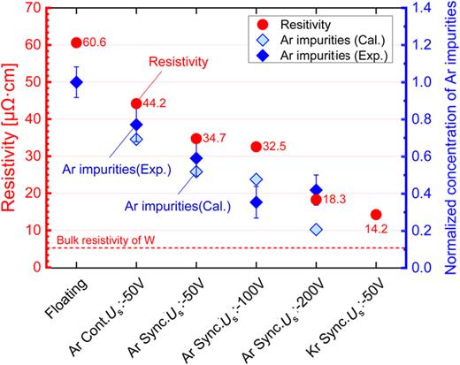 FIG. 14. Electrical resistivity (left) and normalized concentrations of Ar impurities in the W films (right) grown with different bias configurations. The bulk resistivity is also shown for comparison (red dotted horizontal line). Calculated Ar impurities [open diamond symbols denoted as Ar impurities (Cal.)] are estimated by a model proposed by Ligot et al.6 Ar atomic concentrations determined by EDS analysis are also shown for comparison [filled diamond symbols denoted as Ar impurities (Exp.)] Both of the plotted values of Ar impurities are normalized with the Ar concentrations of the film grown under floating bias configurations.