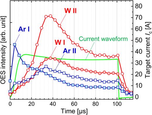 FIG. 2. A typical time evolution of the target current Ic and of OES line intensities from W I (255.13 nm), W II (276.42 nm), Ar I (763.51 nm), and Ar II (427.75 nm) during a 100 μs long, Uc = 800 V HiPIMS pulse.