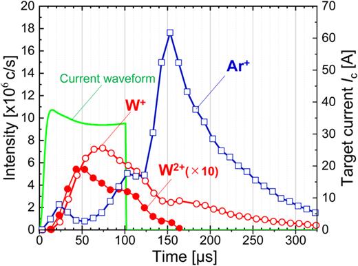 FIG. 3. Time evolution of the energy-integrated ion flux intensity of W+, W2+, and Ar+ recorded at the substrate position d = 100 mm during a HiPIMS discharge of W in 1 Pa Ar, with the initial cathode voltage Uc = 800 V, a pulse duration of 100 μs, and a pulse repetition frequency of 100 Hz.