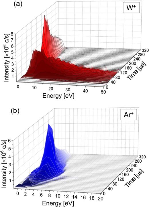 FIG. 4. Time evolution of the IEDFs of (a) W+ and (b) Ar+ from 100 μs long, Uc = 800 V pulses, at a distance of 100 mm from the target surface. The IEDFs are acquired in 10 μs time intervals from t = 0 (pulse ignition) to t = 320 μs.