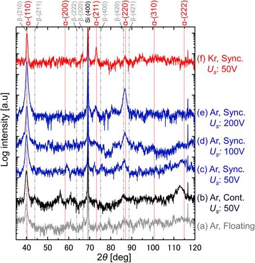 FIG. 5. Series of θ–2θ x-ray diffractograms scans performed with Cu–Kα radiation, from the W films grown on thermally oxidized Si (001) substrate with different Vs configurations. Red solid and gray dotted vertical lines represent bulk diffraction peak position of the α- and β-W phases, respectively [International Center for Diffraction Data-Powder Diffraction File (ICDD) No. 00-004-0806 for α-W and No. 00-047-1319 for β-W].