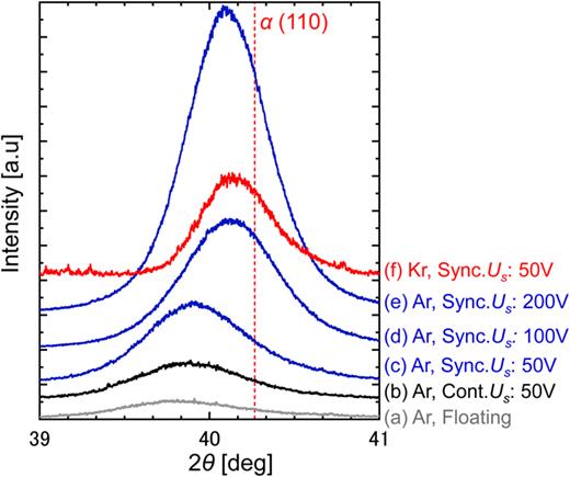 FIG. 6. Series of high-resolution θ–2θ out-of-plane XRD scans of the α-(110) peaks from the W films grown on thermally oxidized Si (001) substrates with different substrate bias configurations. The red dotted vertical line represents the expected peak position for the unstrained α-(110) crystal plane.