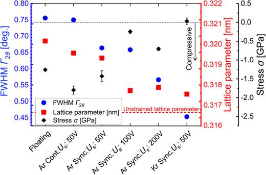FIG. 7. FWHM Г2θ, lattice parameters, and residual stress of the W films grown on thermally oxidized Si (001) substrate with different Us configurations calculated from the diffraction peak of α-(110). The red dotted line represents the lattice parameter for an unstrained α-W crystal.