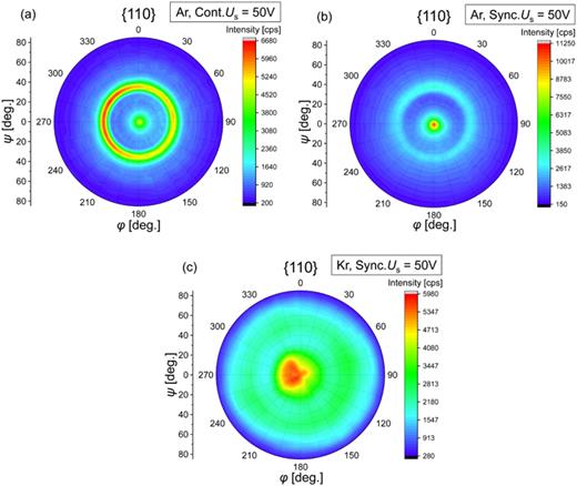 FIG. 8. Typical α-W {110} pole figures of the W films grown with (a) continuous bias Us = 50 V, (b) synchronized bias Us = 50 V using Ar, and (c) synchronized bias Us = 50 V using Kr.