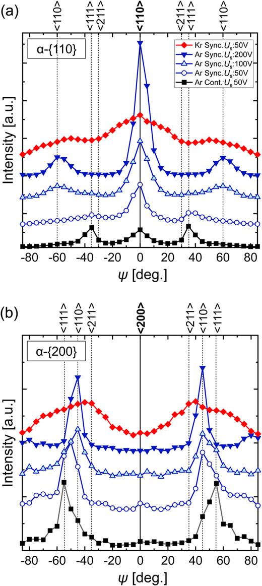 FIG. 9. Comparison of the sectional profiles of (a) α-W {110} and (b) {200} pole figures of the W films grown with different bias configurations. The profile was obtained in the section between φ = 0 and 180°. Black dotted vertical lines represent the expected angle between the subjected crystal plane and denoted orientation. The indices given on the top are the crystal orientations perpendicular to the substrate in case ⟨110⟩ or ⟨200⟩ intensities, respectively, are observed at these positions.