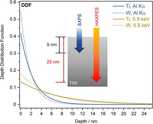 FIG. 2. DDF for Ti and W metal, calculated for the two photon energies used (Al Kα and 5.9 keV), with the inset illustrating the differences in the probing depth for SXPS vs HAXPES.
