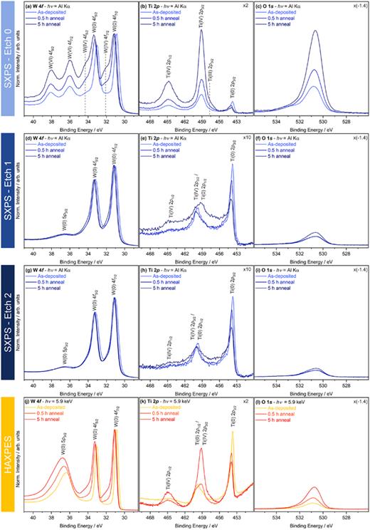FIG. 3. Key core level spectra acquired using SXPS (hν=AlKα) and HAXPES (hν=5.9keV) for a sample containing 27 at. % Ti as a function of annealing duration. From left (L) to right (R)—W 4f [(a), (d), (g), (j)], Ti 2p [(b), (e), (h), (k)], and O 1s [(c), (f), (i), (l)]. From the top row to the bottom—SXP spectra collected on the as-received sample [(a)–(c)], spectra acquired after sputter removal for 5 min [(d)–(f)], spectra acquired after sputter removal for 10 min [(g)–(i)], and finally spectra acquired on as-received samples using HAXPES [(j)–(l)]. All spectra are normalized to the maximum intensity of the W 4f spectra. The magnification of the spectra is presented relative to the W 4f y-axis scale.