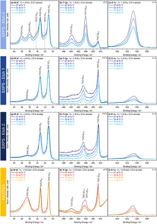 FIG. 4. Key core level spectra acquired using SXPS (hν=AlKα) and HAXPES (hν=5.9 keV) for samples with different compositions but all annealed for 0.5 h at 400°C. From left (L) to right (R)— W 4f [(a), (d), (g), (j)], Ti 2p [(b), (e), (h), (k)], and O 1s [(c), (f), (i), (l)]. From the top row to the bottom—SXP spectra collected on the as-received sample [(a)–(c)], spectra acquired after sputter removal for 5 min [(d)–(f)], spectra acquired after sputter removal for 10 min [(g)–(i)], and finally spectra acquired on as-received samples using HAXPES [(j)–(l)]. All spectra are normalized to the maximum intensity of the W 4f spectra. The magnification of the spectra is presented relative to the W 4f y-axis scale.