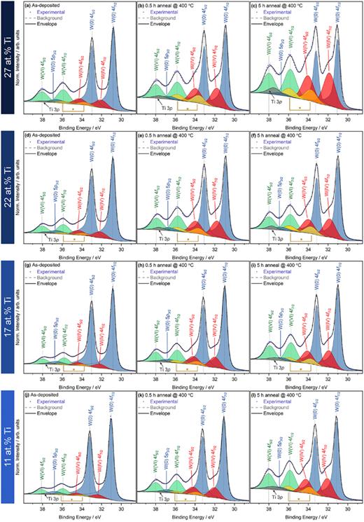FIG. 5. SXPS W 4f peak fit summary. Going from left (L) to right (R)—the peak fits of the as-deposited [(a), (d), (g), (j)], 0.5 h anneal [(b), (e), (h), (k)], and 5 h anneal [(c), (f), (i), (l)] spectra are presented. Each row displays the spectra for a given titanium composition (11, 17, 22, and 27 at. %). For example, the peak fitted as-deposited, 0.5, and 5 h anneal spectra collected for the 27 at. % bulk concentration sample are displayed in (a)–(c), respectively.