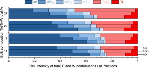 FIG. 6. Quantification summary comparing the relative changes between all tungsten and titanium species across all sample sets. The bottom column refers to the AD sample, the middle refers to the 0.5 h annealed sample, and the top column refers to the 5 h annealed sample. WO3∗ refers to the third tungsten oxide environment in co-ordination with a titanium environment. The quantification was obtained from peak fitting the Ti 2p and W 4f SXP spectra (Etch 0) and by applying the appropriate relative atomic sensitivity factors, photoionization cross sections, and correction factors. The percentages determined from the SXPS peak fit analysis appear similar but are not identical to the listed bulk concentrations. SXPS is extremely surface-sensitive and so will not reflect the bulk composition, and additionally preferential sputtering of the two metal elements may occur, leading to differences between the surface and bulk composition.