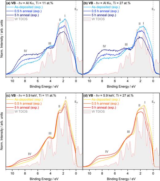 FIG. 7. Comparison between the total density of states derived from DFT calculations of W metal with SXPS and HAXPES valence band spectra of TiW samples, including SXPS valence band spectra of (a) 11 at. % Ti and (b) 27 at. % Ti and HAXPES valence band spectra of (c) 11 at. % and (d) 27 at. % Ti samples compared to the TDOS of metallic W (W TDOS). Valence band spectra are normalized to their respective areas with a Shirley-type background removed to aid comparison to theory. The binding energy scale of the TDOS was calibrated by aligning the theoretically determined peak position of feature I to the experimentally determined feature I position.