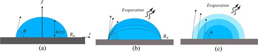 FIG. 3. (a) A sessile droplet on a solid substrate, (b) constant contact radius (CCR) mode, and (c) constant contact angle (CCA) mode of droplet evaporation on a solid substrate.