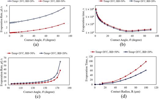 FIG. 5. (a) Evaporation rate and (b) evaporation time vs CA of a sessile droplet (R = 10 μm) on a hydrophilic surface, (c) evaporation rate vs CA on hydrophobic and superhydrophobic surfaces at different RH levels at 20 °C, and (d) evaporation time vs radius of sessile droplets on a superhydrophobic surface (CA = 150°) at different RH levels at 20 °C.