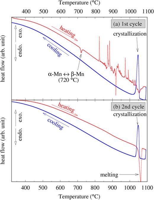 FIG. 1. The heat flow curves of stoichiometric MnCoGe formed from the pure constituent elements during (a) 1st cycle and (b) 2nd cycle of the DSC experiments. In the 1st heating scan, the allotropic transformation of Mn was observed at 720°C followed by the formation of liquid MnCoGe at 1100°C. In the 2nd heating and cooling scans, first-order phase transitions with thermal hysteresis due to the melting/crystallization of the MnCoGe ingot between 1020 and 1070°C are the only perceivable transitions.