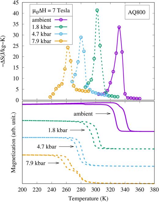 FIG. 10. The magnetic entropy changes (upper figure) for a 7-T field change estimated from magnetization isotherm measurements and the temperature-dependent magnetization (lower figure) using field-cooled cooling and field-cooled warming protocols (solid lines are measured at ambient pressure, whereas dashed lines are measured at the various indicated applied pressures) at 0.1 T of sample AQ800 are shown.