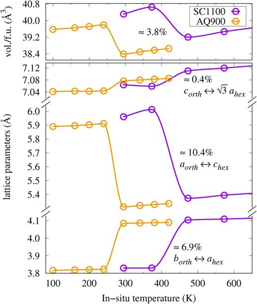 FIG. 4. Cell volumes/parameters for samples SC1100 and AQ900 acquired from temperature-dependent XRD. The changes in cell volumes/parameters across the martensitic structural transitions for these three samples are nearly the same, although a coupled magnetostructural transition was observed only in sample AQ900, not sample SC1100.