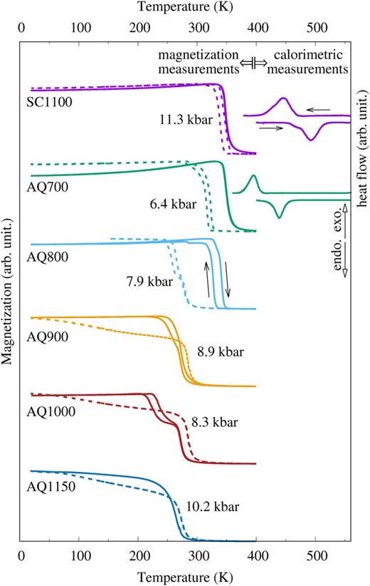 FIG. 5. The temperature-dependent magnetization of all samples (solid lines represent the results measured at ambient pressure, whereas dashed lines represent those measured at the indicated pressures) using field-cooled cooling and field-cooled warming protocols at H=0.1 T. For samples SC1100 and AQ700 with first-order martensitic structural transitions above 400 K, calorimetric experiments are shown in the upper right side of this figure. The temperature sweeping directions are indicated by arrows in the magnetization data of sample AQ800 and calorimetric results of sample SC1100. The first-order martensitic structural transition temperatures converted to second-order magnetic phase transitions in the Ni2In-type hexagonal austenite phase when the applied pressures or annealing temperatures were sufficiently high.