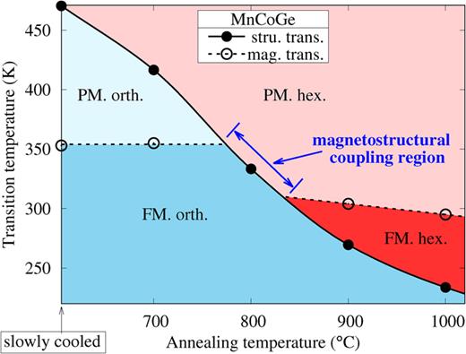 FIG. 6. A phase diagram illustrating the effect of annealing temperatures on the first-order martensitic structural transition temperatures (solid lines) and Curie–Weiss temperatures (dashed lines).